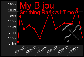 Total Graph of My Bijou