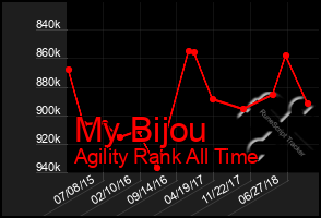 Total Graph of My Bijou