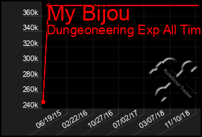 Total Graph of My Bijou