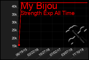 Total Graph of My Bijou