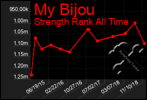 Total Graph of My Bijou