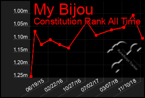 Total Graph of My Bijou