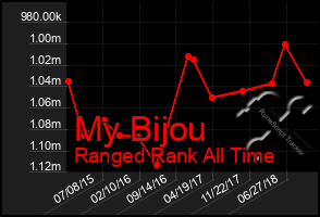 Total Graph of My Bijou