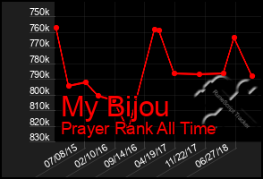 Total Graph of My Bijou