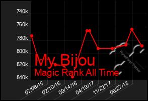 Total Graph of My Bijou