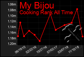 Total Graph of My Bijou