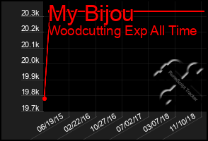 Total Graph of My Bijou