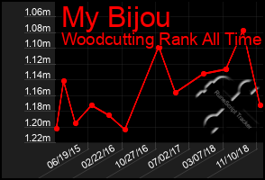 Total Graph of My Bijou