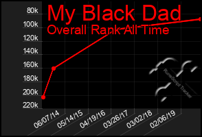 Total Graph of My Black Dad