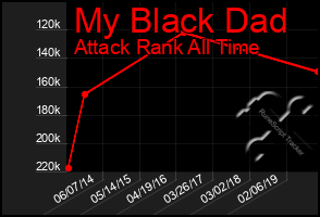 Total Graph of My Black Dad