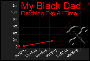 Total Graph of My Black Dad