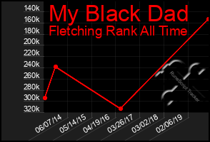 Total Graph of My Black Dad