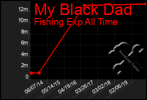 Total Graph of My Black Dad