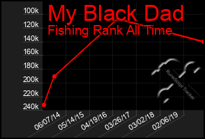 Total Graph of My Black Dad