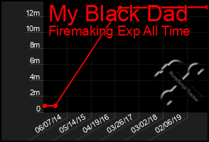 Total Graph of My Black Dad