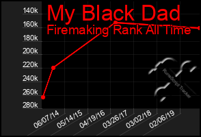 Total Graph of My Black Dad