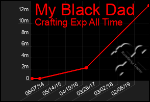 Total Graph of My Black Dad