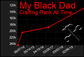 Total Graph of My Black Dad