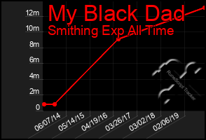 Total Graph of My Black Dad