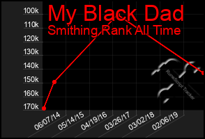 Total Graph of My Black Dad