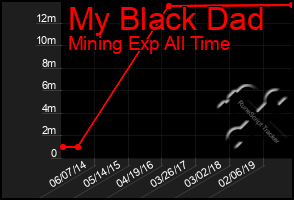 Total Graph of My Black Dad