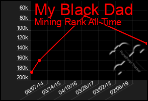 Total Graph of My Black Dad