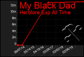 Total Graph of My Black Dad