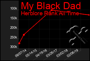 Total Graph of My Black Dad