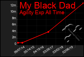 Total Graph of My Black Dad