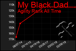 Total Graph of My Black Dad