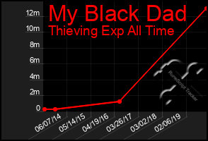 Total Graph of My Black Dad