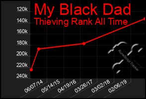 Total Graph of My Black Dad