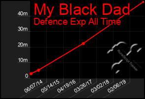 Total Graph of My Black Dad