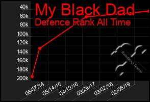 Total Graph of My Black Dad