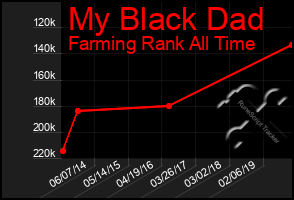 Total Graph of My Black Dad