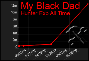 Total Graph of My Black Dad