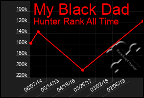 Total Graph of My Black Dad