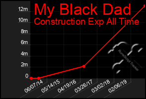 Total Graph of My Black Dad