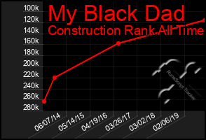 Total Graph of My Black Dad