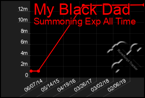 Total Graph of My Black Dad