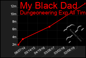 Total Graph of My Black Dad