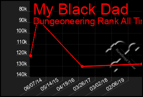 Total Graph of My Black Dad