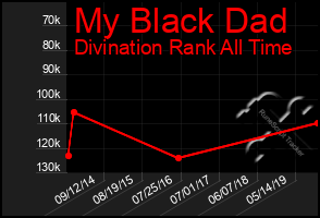 Total Graph of My Black Dad