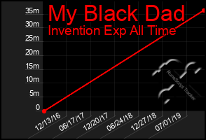 Total Graph of My Black Dad