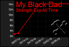 Total Graph of My Black Dad