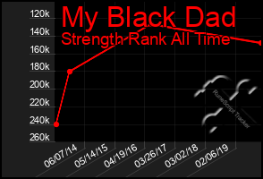 Total Graph of My Black Dad