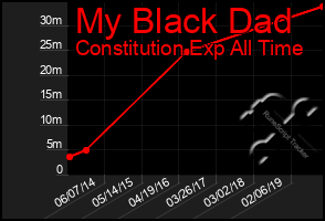 Total Graph of My Black Dad