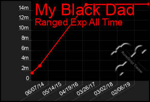 Total Graph of My Black Dad