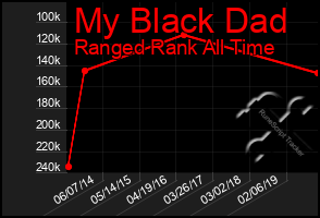 Total Graph of My Black Dad