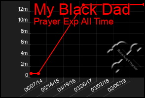 Total Graph of My Black Dad